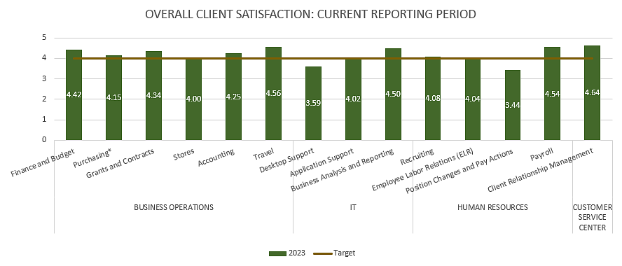 overall client satisfaction current reporting period graph