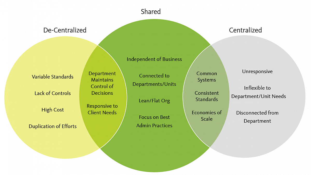 Venn diagram showing shared services strengths